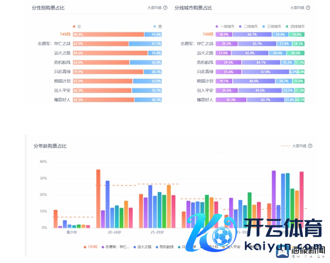 灯塔专科版数据显现，国庆档各新片购票占比情况。